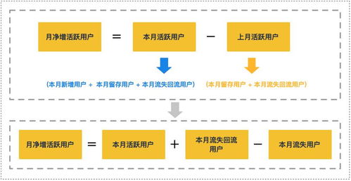 優(yōu)秀產(chǎn)品人必懂的數(shù)據(jù)增長監(jiān)控模型 數(shù)據(jù)服務(wù)驅(qū)動精細(xì)化運(yùn)營